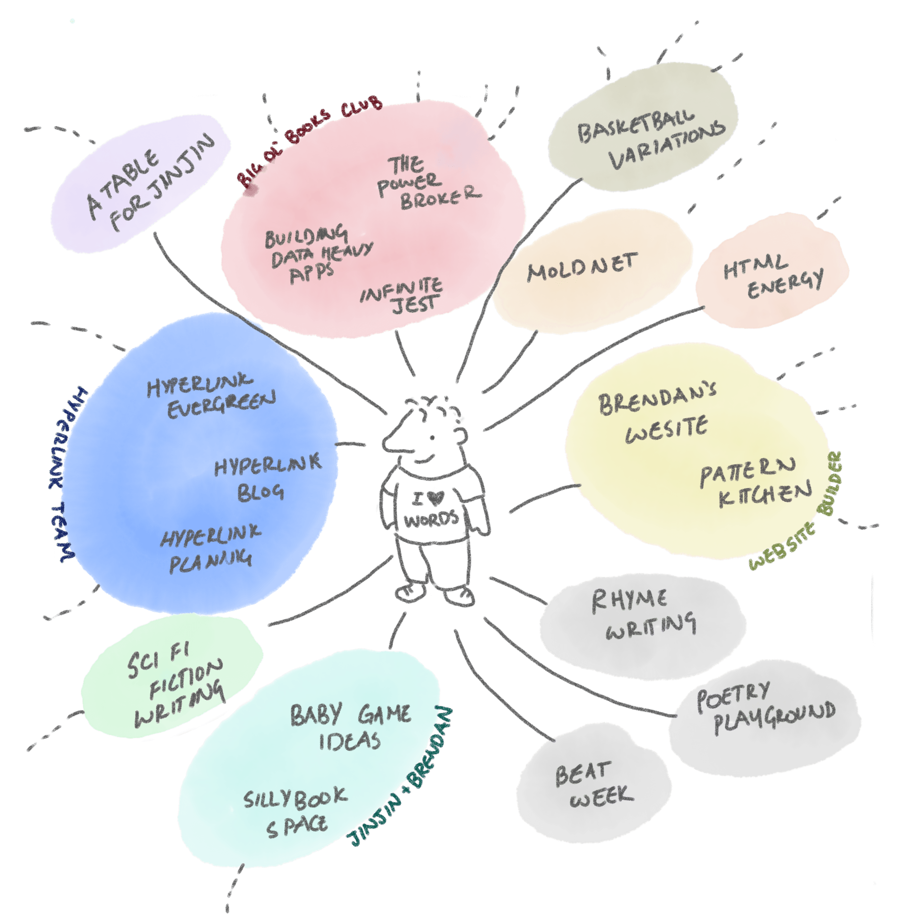 a diagram of al the spaces that Brendan is a part of