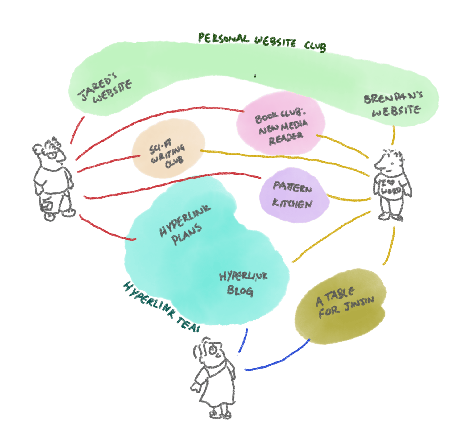 a diagram of the spaces that are shared among the hyperlink team members